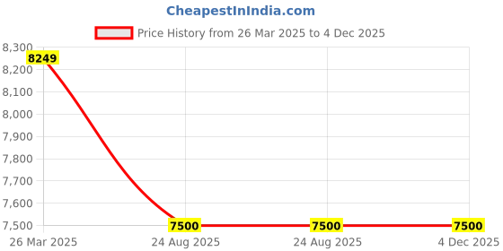 tatacliq.com Adidas Men's SUPERNOVA CONTROL Black Running Shoes adidas Price History Graph from 26 Mar 2025 to 3 Dec 2025