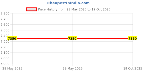 tatacliq.com Adidas Men's SUPERNOVA CONTROL Black Running Shoes adidas Price History Graph from 28 May 2025 to 17 Oct 2025