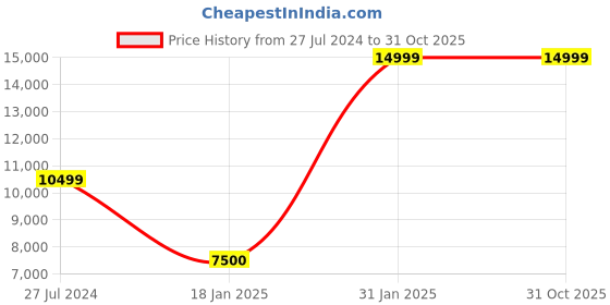 tatacliq.com Adidas Men's SUPERNOVA CONTROL Blue Running Shoes adidas Price History Graph from 27 Jul 2024 to 30 Oct 2025