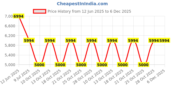 tatacliq.com adidas Men's SUPERNOVA EASE M Purple Running Shoes adidas Price History Graph from 12 Jun 2025 to 5 Dec 2025