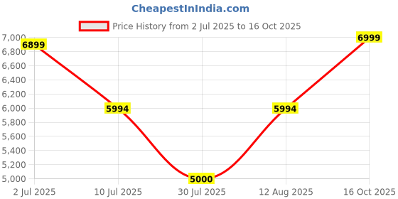 tatacliq.com Adidas Men's SUPERNOVA EASE White Running Shoes adidas Price History Graph from 2 Jul 2025 to 16 Oct 2025