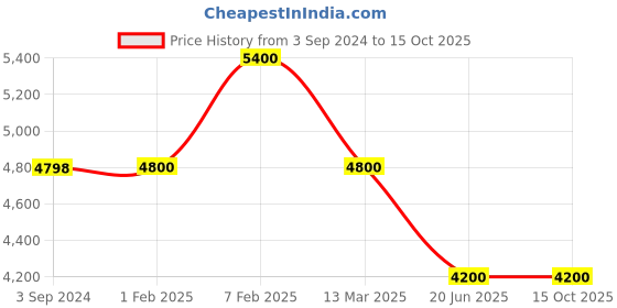 tatacliq.com Adidas Men's SUPERNOVA Plus Core Black Running Shoes adidas Price History Graph from 3 Sep 2024 to 14 Oct 2025