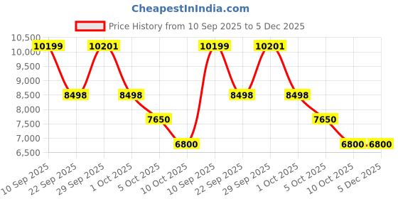 tatacliq.com Adidas Men's SUPERNOVA PRIMA Orange Running Shoes adidas Price History Graph from 10 Sep 2025 to 5 Dec 2025