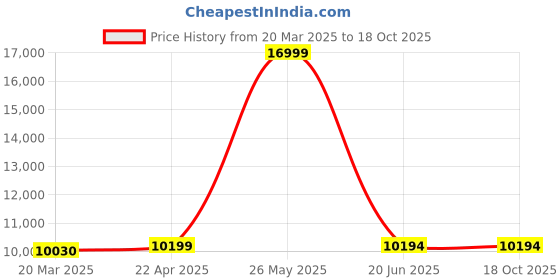 tatacliq.com Adidas Men's SUPERNOVA PRIMA White Running Shoes adidas Price History Graph from 20 Mar 2025 to 18 Oct 2025