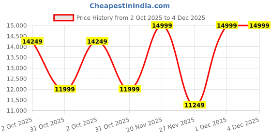 tatacliq.com Adidas Men's SUPERNOVA RISE 2 Black Running Shoes adidas Price History Graph from 2 Oct 2025 to 4 Dec 2025