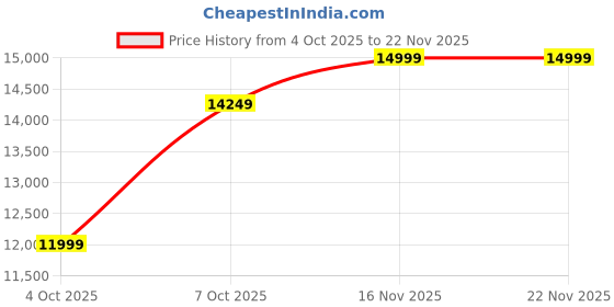 tatacliq.com Adidas Men's SUPERNOVA RISE 2 Black Running Shoes adidas Price History Graph from 4 Oct 2025 to 22 Nov 2025