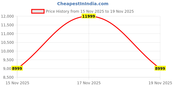 tatacliq.com Adidas Men's SUPERNOVA RISE 2 M Grey Running Shoes adidas Price History Graph from 15 Nov 2025 to 19 Nov 2025