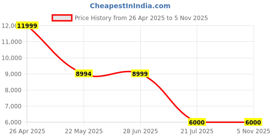 tatacliq.com Adidas Men's SUPERNOVA RISE Black Running Shoes adidas Price History Graph from 26 Apr 2025 to 3 Nov 2025