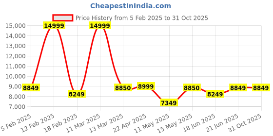 tatacliq.com Adidas Men's SUPERNOVA RISE Carbon Grey Running Shoes adidas Price History Graph from 5 Feb 2025 to 31 Oct 2025