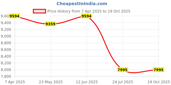tatacliq.com Adidas Men's SUPERNOVA RISE EARTH DAY Green Running Shoes adidas Price History Graph from 7 Apr 2025 to 17 Oct 2025