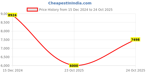 tatacliq.com Adidas Men's SUPERNOVA RISE Grey Running Shoes adidas Price History Graph from 15 Dec 2024 to 24 Oct 2025