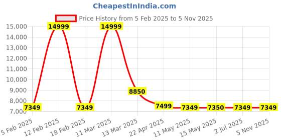 tatacliq.com Adidas Men's SUPERNOVA RISE Grey Running Shoes adidas Price History Graph from 5 Feb 2025 to 4 Nov 2025