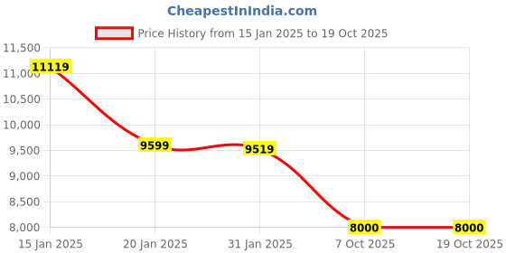 tatacliq.com Adidas Men's SUPERNOVA RISE MFTP Beige Running Shoes adidas Price History Graph from 15 Jan 2025 to 18 Oct 2025