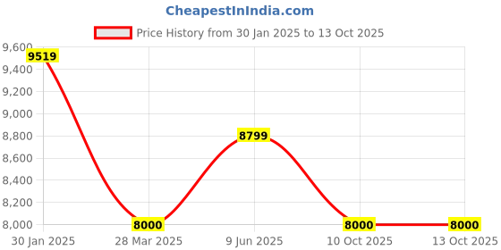 tatacliq.com Adidas Men's SUPERNOVA RISE MFTP Beige Running Shoes adidas Price History Graph from 30 Jan 2025 to 12 Oct 2025