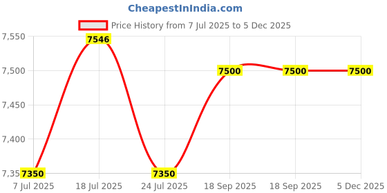 tatacliq.com Adidas Men's SUPERNOVA RISE Off White Running Shoes adidas Price History Graph from 7 Jul 2025 to 5 Dec 2025