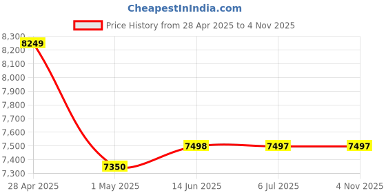tatacliq.com Adidas Men's SUPERNOVA RISE Off White Running Shoes adidas Price History Graph from 28 Apr 2025 to 4 Nov 2025