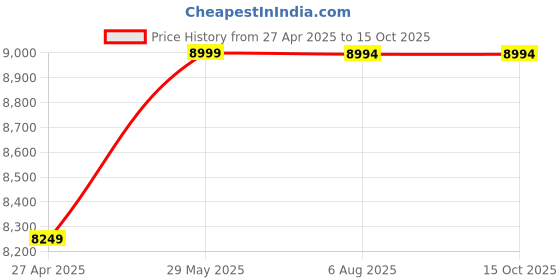 tatacliq.com Adidas Men's SUPERNOVA RISE Off White Running Shoes adidas Price History Graph from 27 Apr 2025 to 14 Oct 2025