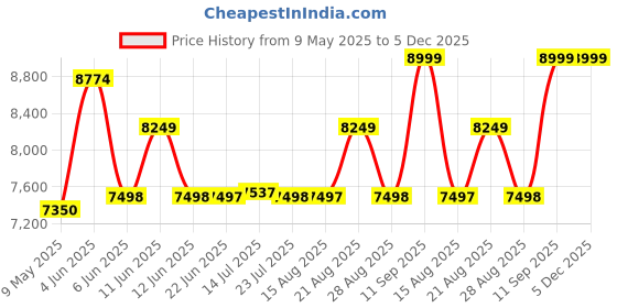 tatacliq.com Adidas Men's SUPERNOVA RISE Off White Running Shoes adidas Price History Graph from 9 May 2025 to 4 Dec 2025