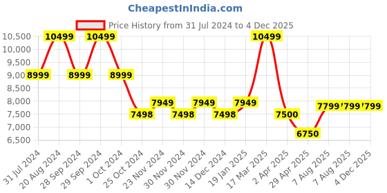 tatacliq.com Adidas Men's SUPERNOVA RISE White Running Shoes adidas Price History Graph from 31 Jul 2024 to 4 Dec 2025