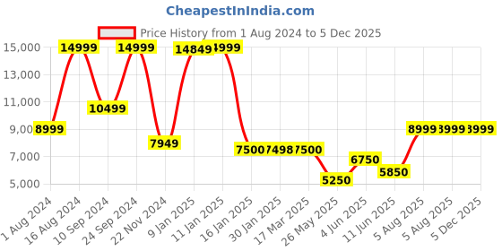 tatacliq.com Adidas Men's SUPERNOVA RISE White Running Shoes adidas Price History Graph from 1 Aug 2024 to 4 Dec 2025