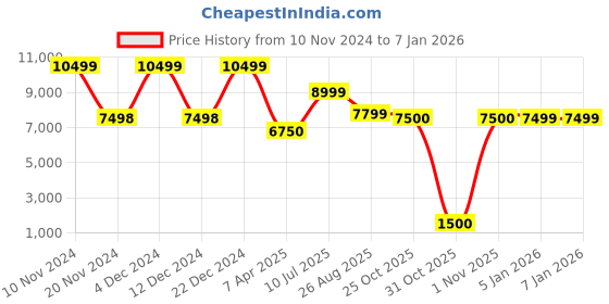 tatacliq.com Adidas Men's SUPERNOVA RISE White Running Shoes adidas Price History Graph from 10 Nov 2024 to 3 Jan 2026