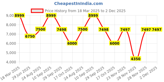 tatacliq.com Adidas Men's SUPERNOVA RISE White Running Shoes adidas Price History Graph from 18 Mar 2025 to 1 Dec 2025