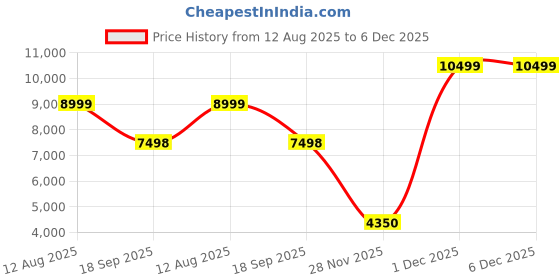 tatacliq.com Adidas Men's SUPERNOVA RISE White Running Shoes adidas Price History Graph from 12 Aug 2025 to 5 Dec 2025