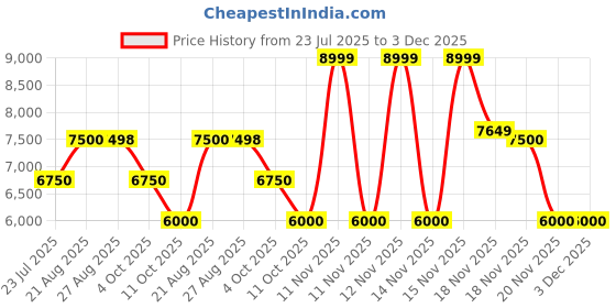 tatacliq.com Adidas Men's SUPERNOVA RISE White Running Shoes adidas Price History Graph from 23 Jul 2025 to 3 Dec 2025