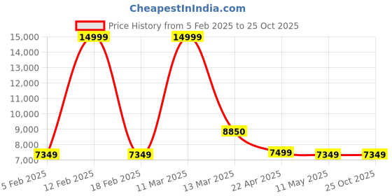 tatacliq.com Adidas Men's SUPERNOVA SOLUTION Blue Running Shoes adidas Price History Graph from 5 Feb 2025 to 22 Oct 2025
