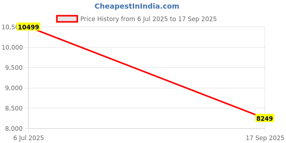 tatacliq.com Adidas Men's SUPERNOVA SOLUTION Grey Running Shoes adidas Price History Graph from 6 Jul 2025 to 17 Sep 2025