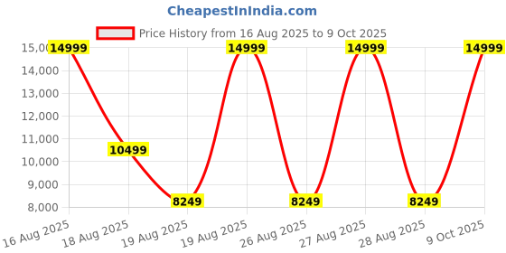 tatacliq.com Adidas Men's SUPERNOVA SOLUTION Grey Running Shoes adidas Price History Graph from 16 Aug 2025 to 9 Oct 2025