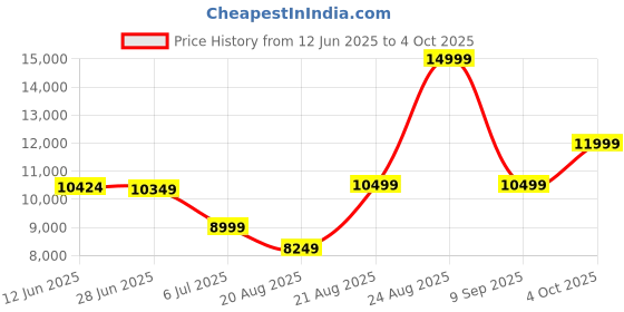 tatacliq.com Adidas Men's SUPERNOVA SOLUTION Turquoise Running Shoes adidas Price History Graph from 12 Jun 2025 to 4 Oct 2025
