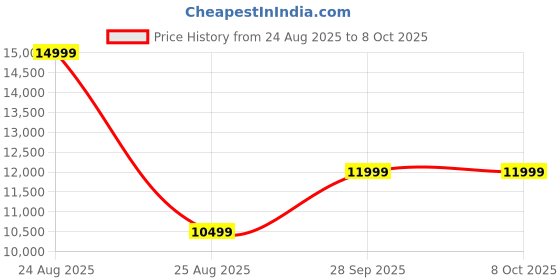 tatacliq.com Adidas Men's SUPERNOVA SOLUTION Turquoise Running Shoes adidas Price History Graph from 24 Aug 2025 to 7 Oct 2025
