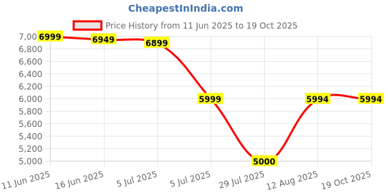 tatacliq.com Adidas Men's SUPERNOVA STEP Black Running Shoes adidas Price History Graph from 11 Jun 2025 to 19 Oct 2025