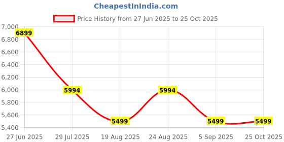 tatacliq.com Adidas Men's SUPERNOVA STEP Black Running Shoes adidas Price History Graph from 27 Jun 2025 to 24 Oct 2025