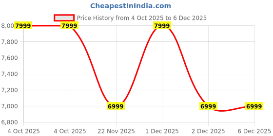 tatacliq.com adidas Men's SUPERNOVA STEP M White & Blue Running Shoes adidas Price History Graph from 4 Oct 2025 to 5 Dec 2025