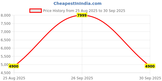 tatacliq.com Adidas Men's SUPERNOVA STEP M White Running Shoes adidas Price History Graph from 25 Aug 2025 to 30 Sep 2025