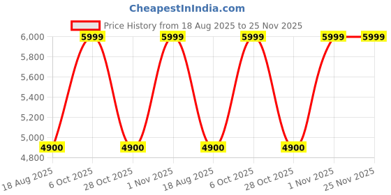 tatacliq.com Adidas Men's SUPERNOVA STEP M White Running Shoes adidas Price History Graph from 18 Aug 2025 to 25 Nov 2025
