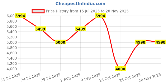 tatacliq.com Adidas Men's SUPERNOVA STEP White Running Shoes adidas Price History Graph from 15 Jul 2025 to 26 Nov 2025