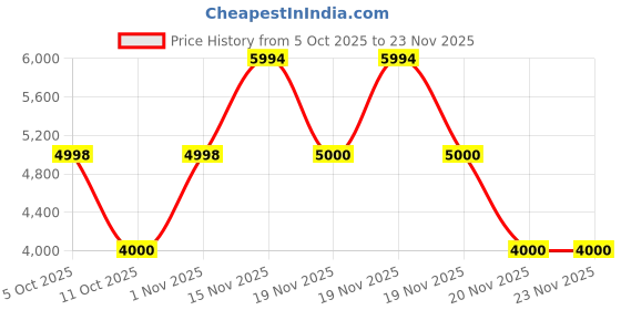 tatacliq.com Adidas Men's SUPERNOVA STEP White Running Shoes adidas Price History Graph from 5 Oct 2025 to 22 Nov 2025