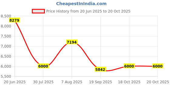 tatacliq.com Adidas Men's SUPERNOVA STRIDE 2 Black Running Shoes adidas Price History Graph from 20 Jun 2025 to 20 Oct 2025