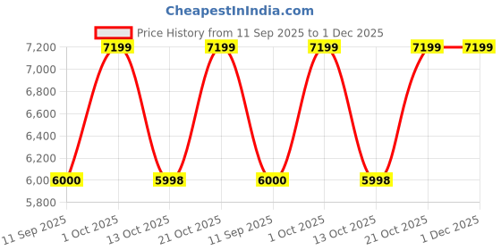 tatacliq.com Adidas Men's SUPERNOVA STRIDE 2 Black Running Shoes adidas Price History Graph from 11 Sep 2025 to 30 Nov 2025
