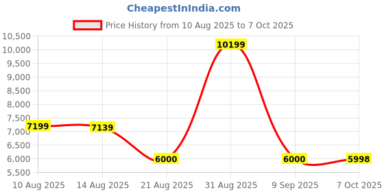 tatacliq.com Adidas Men's SUPERNOVA STRIDE 2 Black Running Shoes adidas Price History Graph from 10 Aug 2025 to 7 Oct 2025