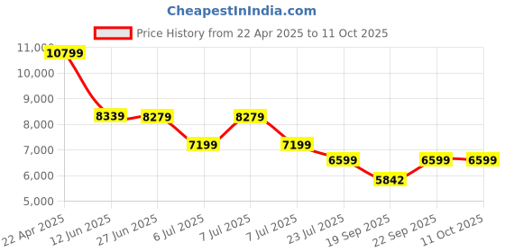 tatacliq.com Adidas Men's SUPERNOVA STRIDE 2 Grey Running Shoes adidas Price History Graph from 22 Apr 2025 to 11 Oct 2025