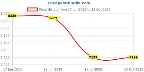 tatacliq.com Adidas Men's SUPERNOVA STRIDE 2 White Running Shoes adidas Price History Graph from 17 Jun 2025 to 11 Oct 2025