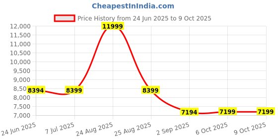 tatacliq.com adidas Men's SUPERNOVA STRIDE 2 White Running Shoes adidas Price History Graph from 24 Jun 2025 to 8 Oct 2025