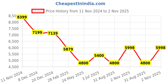 tatacliq.com Adidas Men's SUPERNOVA STRIDE Black Running Shoes adidas Price History Graph from 11 Nov 2024 to 2 Nov 2025