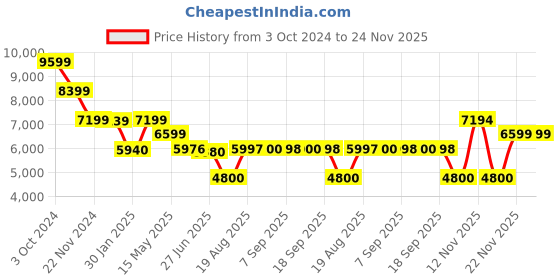 tatacliq.com Adidas Men's SUPERNOVA STRIDE Black Running Shoes adidas Price History Graph from 3 Oct 2024 to 24 Nov 2025