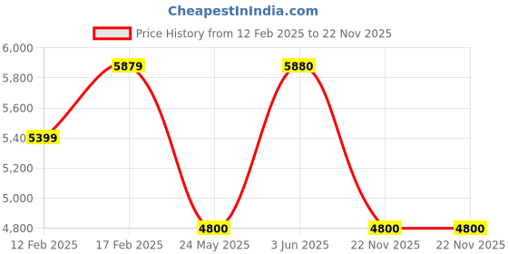 tatacliq.com Adidas Men's SUPERNOVA STRIDE Black Running Shoes adidas Price History Graph from 12 Feb 2025 to 22 Nov 2025