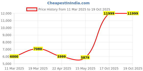 tatacliq.com Adidas Men's SUPERNOVA STRIDE Black Running Shoes adidas Price History Graph from 11 Mar 2025 to 18 Oct 2025